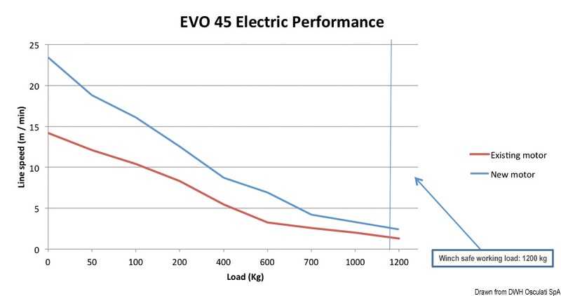 Motoréducteur renforcé Lewmar de 700W à 1000W pour winch 45 et 50 EVO